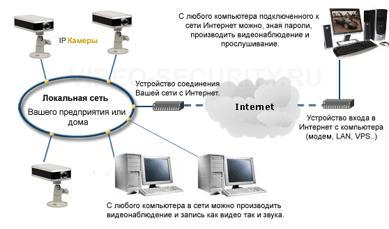 Схема подключения системы видеонаблюдения