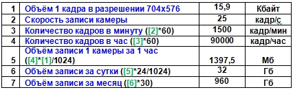 Расчет архива видеонаблюдения. Калькулятор архива видеонаблюдения. Таблица архива видеонаблюдения.